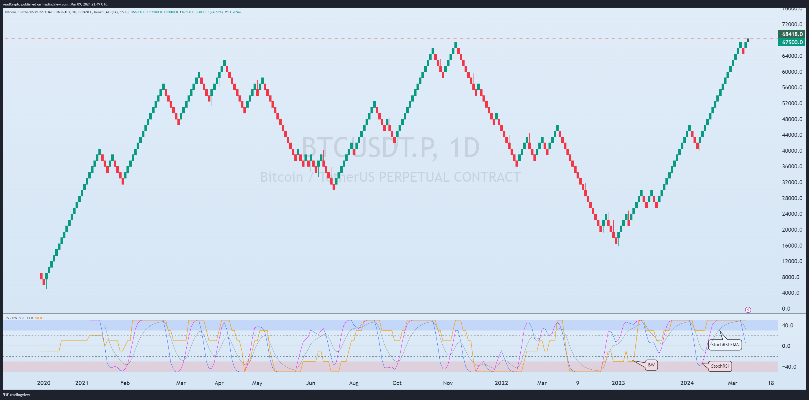 BINANCE:BTCUSDT.P Chart Image by readCrypto