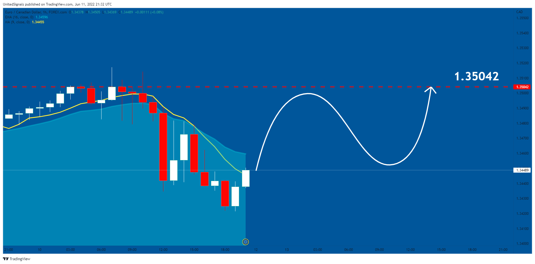 FOREXCOM:EURCAD Chart Image by UnitedSignals