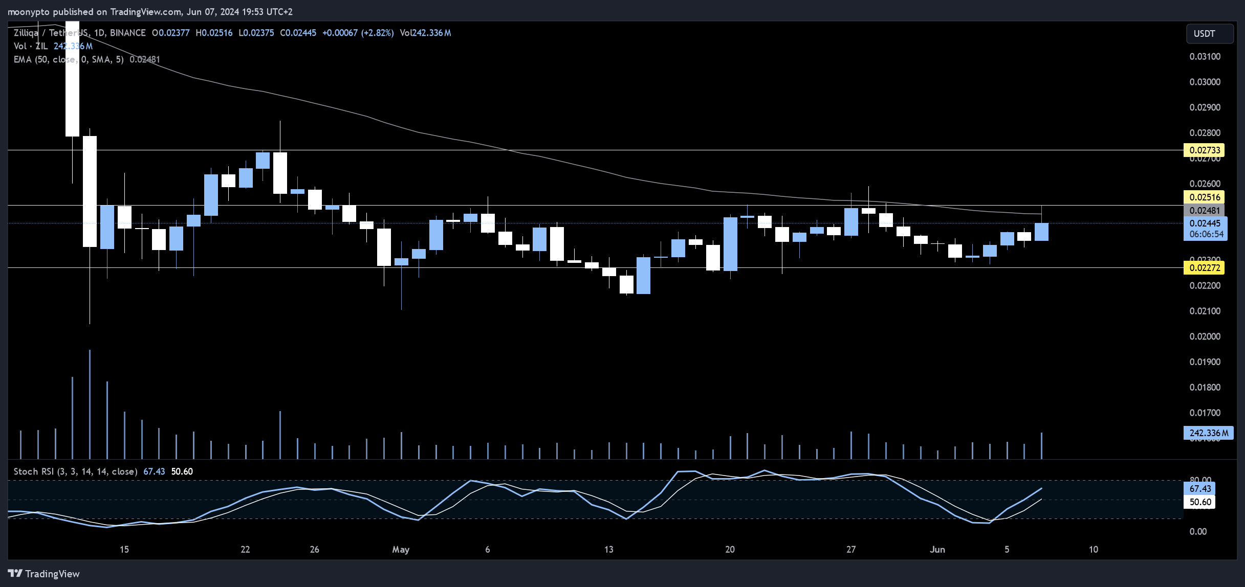 BINANCE:ZILUSDT Chart Image by moonypto