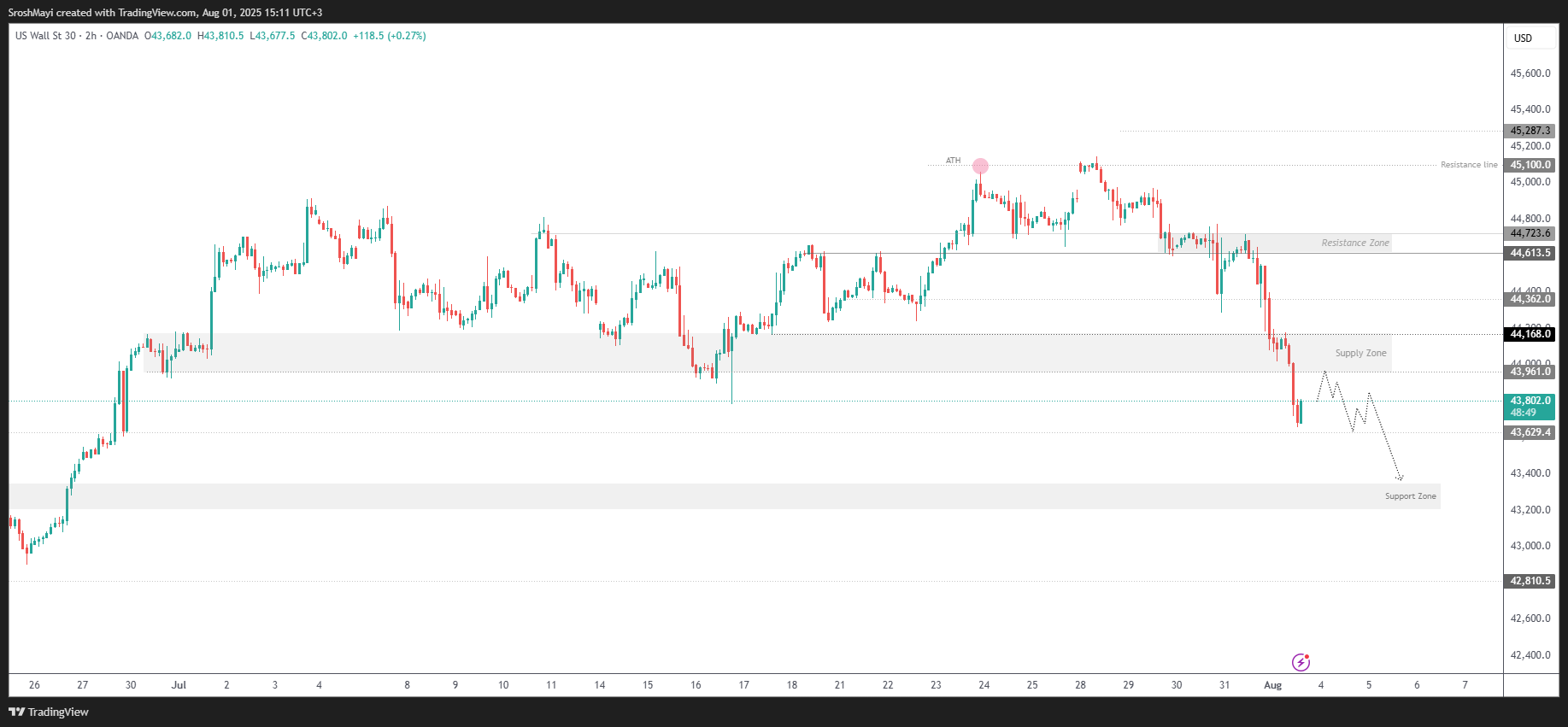 OANDA:US30USD Chart Image by SroshMayi