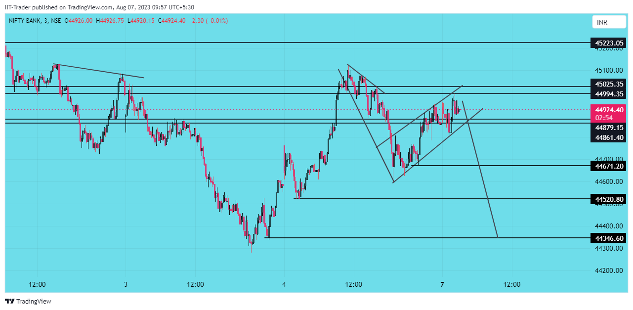 NSE:BANKNIFTY Chart Image by IIT-Trader