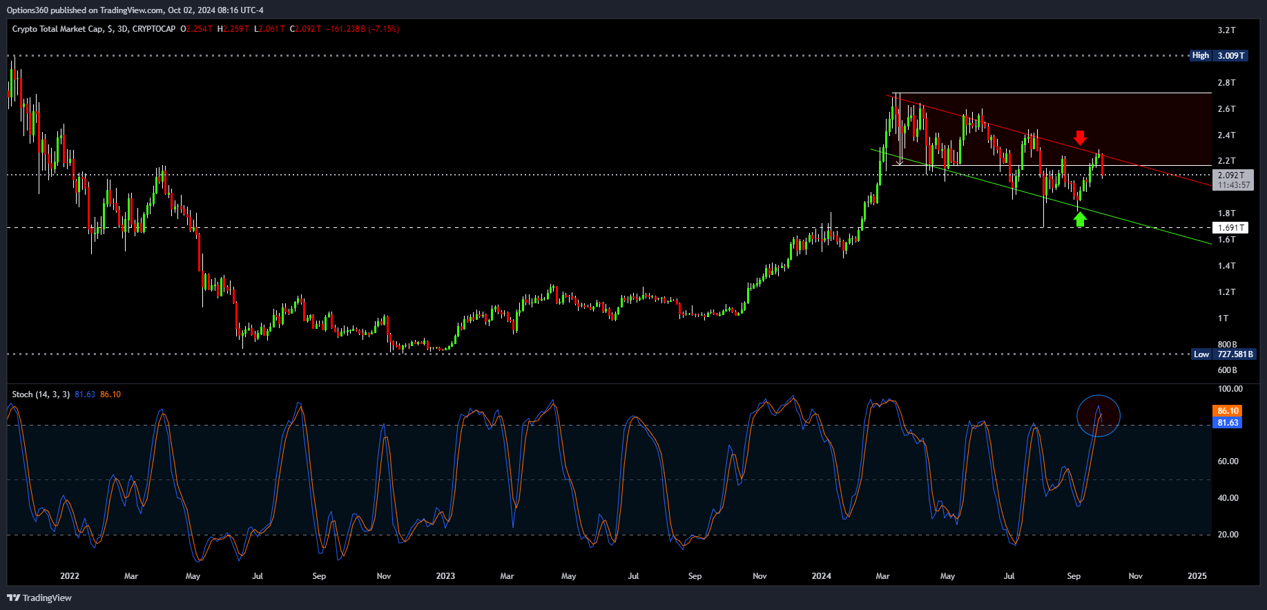 CRYPTOCAP:TOTAL Chart Image by Options360