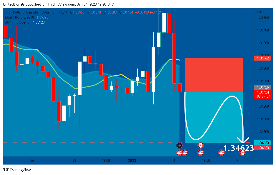 FX:USDCAD Chart Image by UnitedSignals