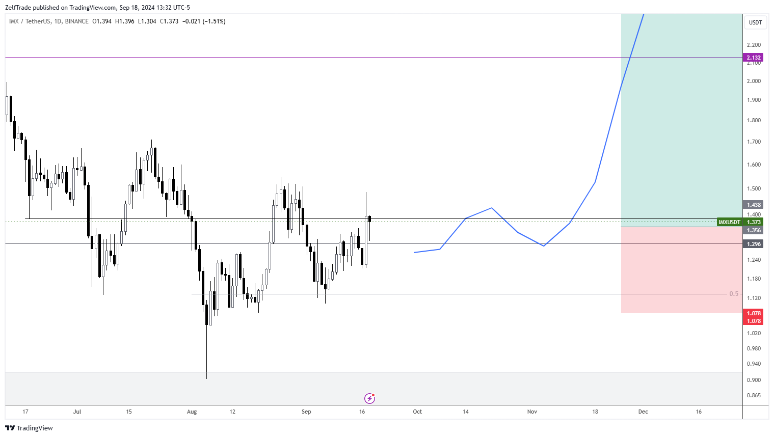 BINANCE:IMXUSDT Chart Image by ZelfTrade