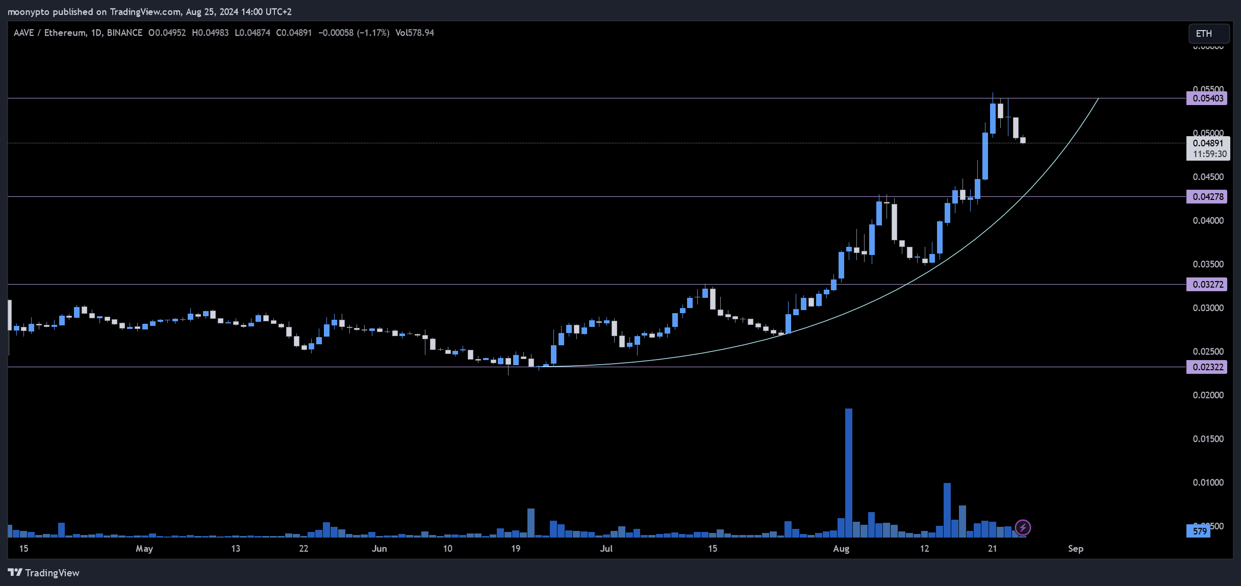 BINANCE:AAVEETH Chart Image by moonypto