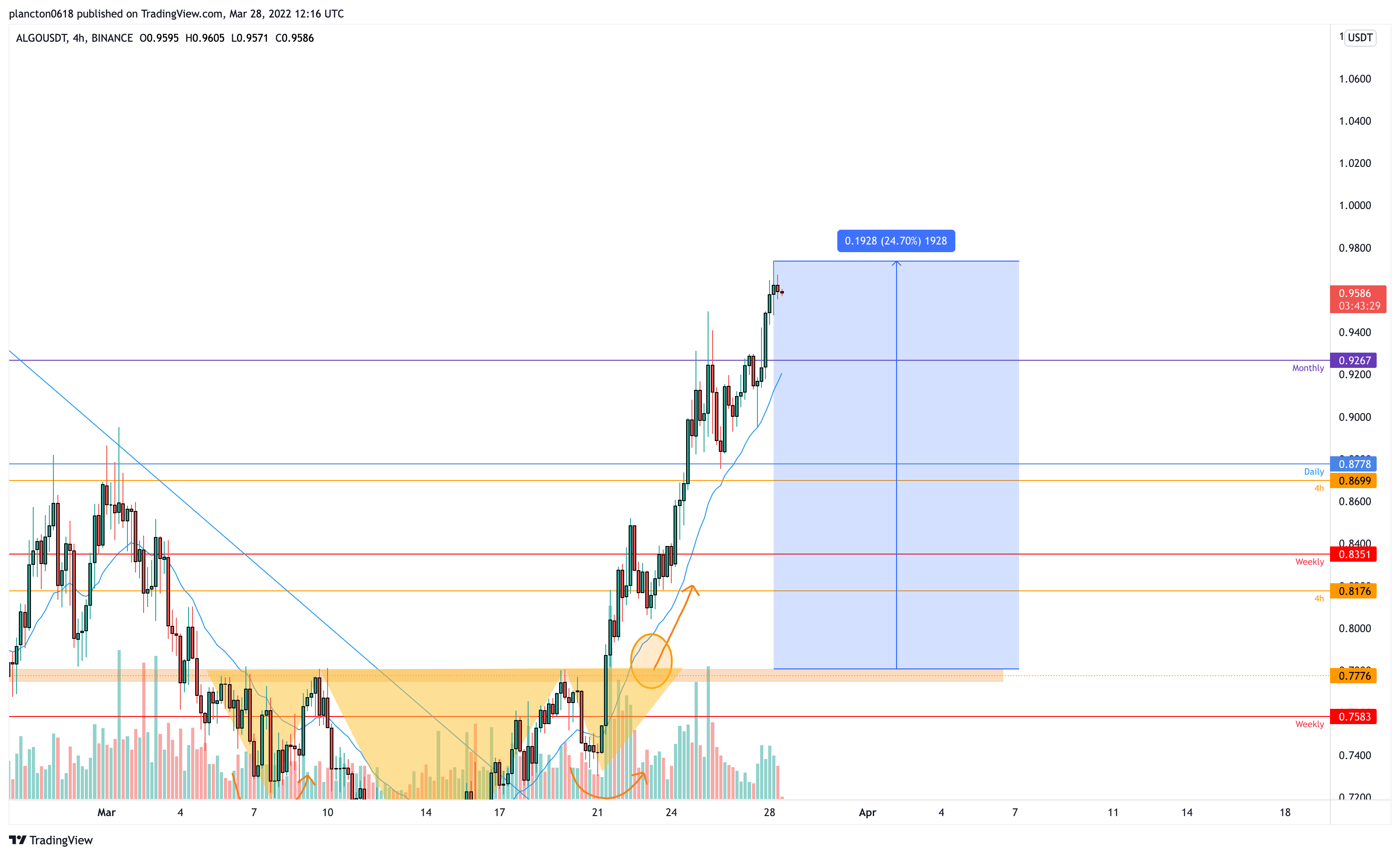 BINANCE:ALGOUSDT Chart Image by InkyGrip