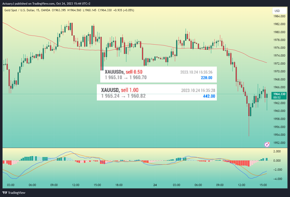 OANDA:XAUUSD Chart Image by ActuaryJ