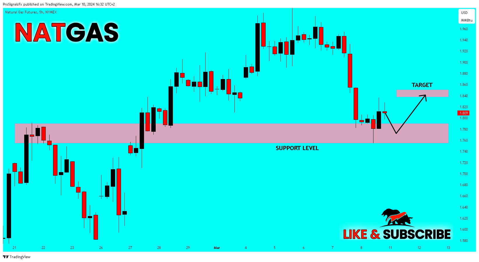 NYMEX_DL:NG1! Chart Image by ProSignalsFx
