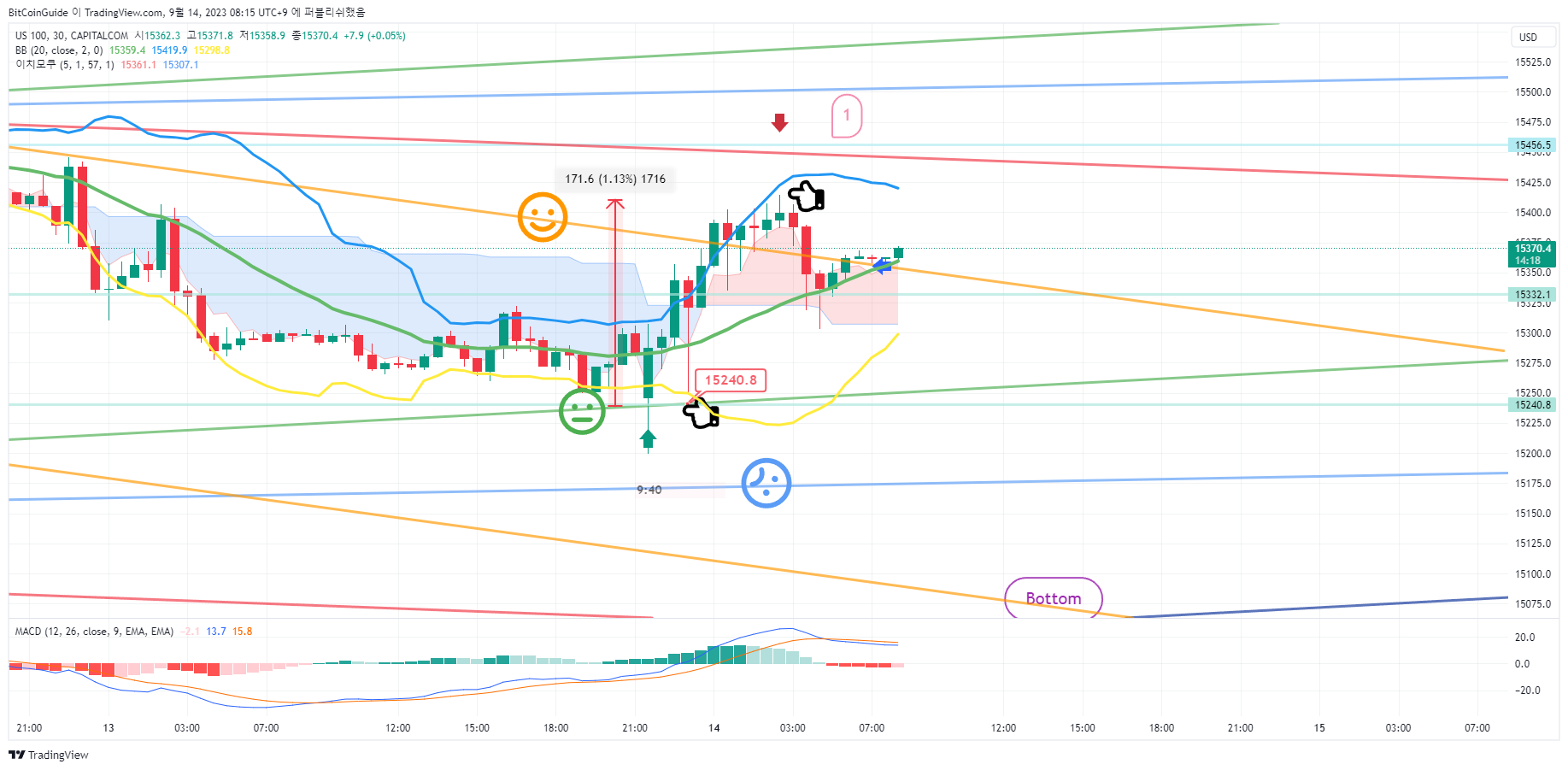 CAPITALCOM:US100 Chart Image by BitCoinGuide