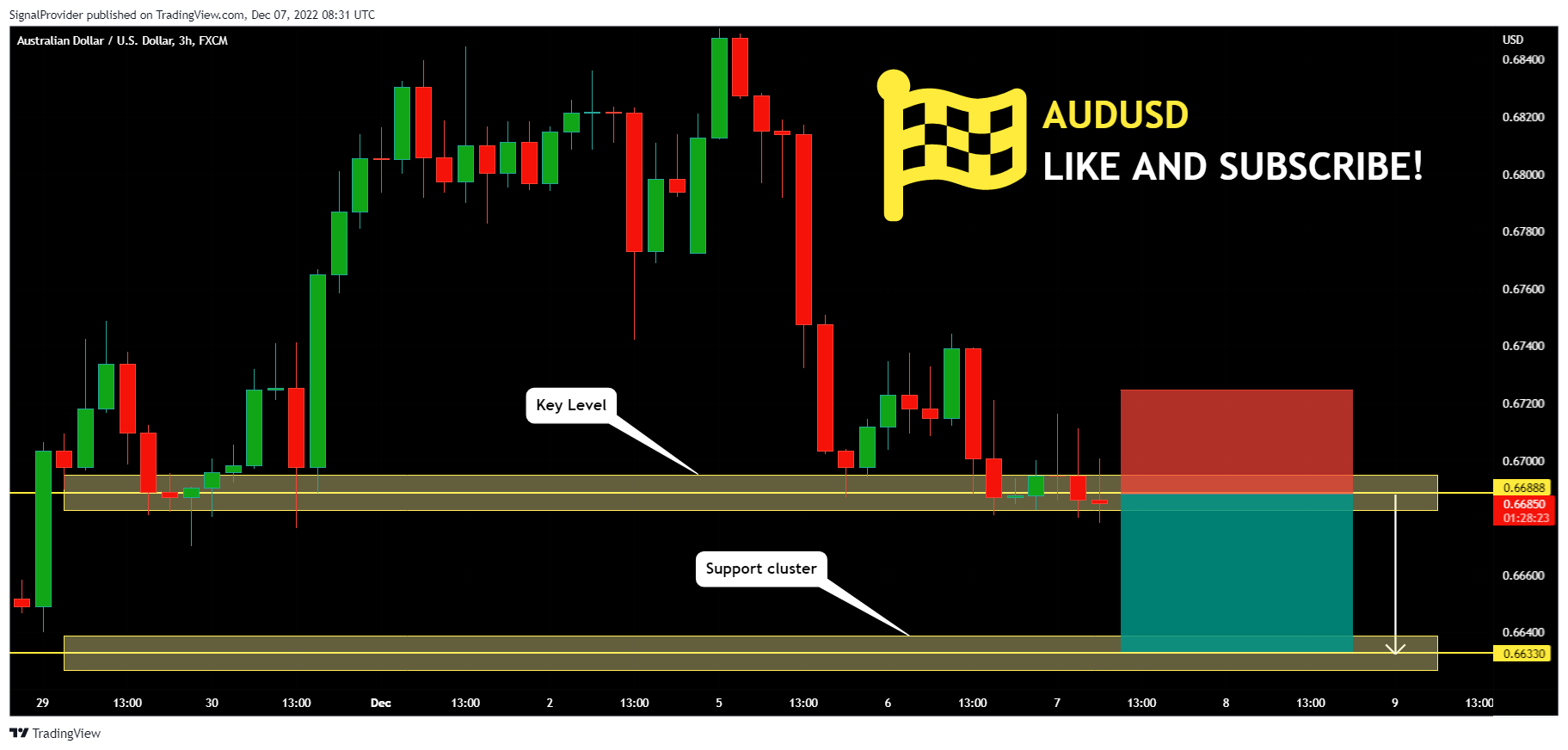 FX:AUDUSD Chart Image by SignalProvider