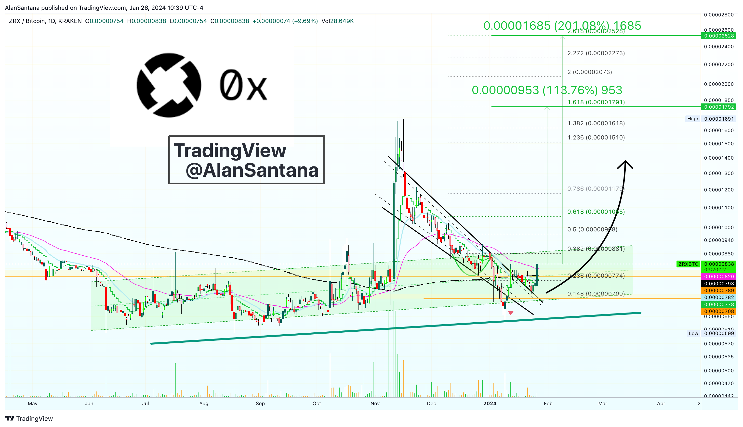 KRAKEN:ZRXBTC Chart Image by MasterAnanda