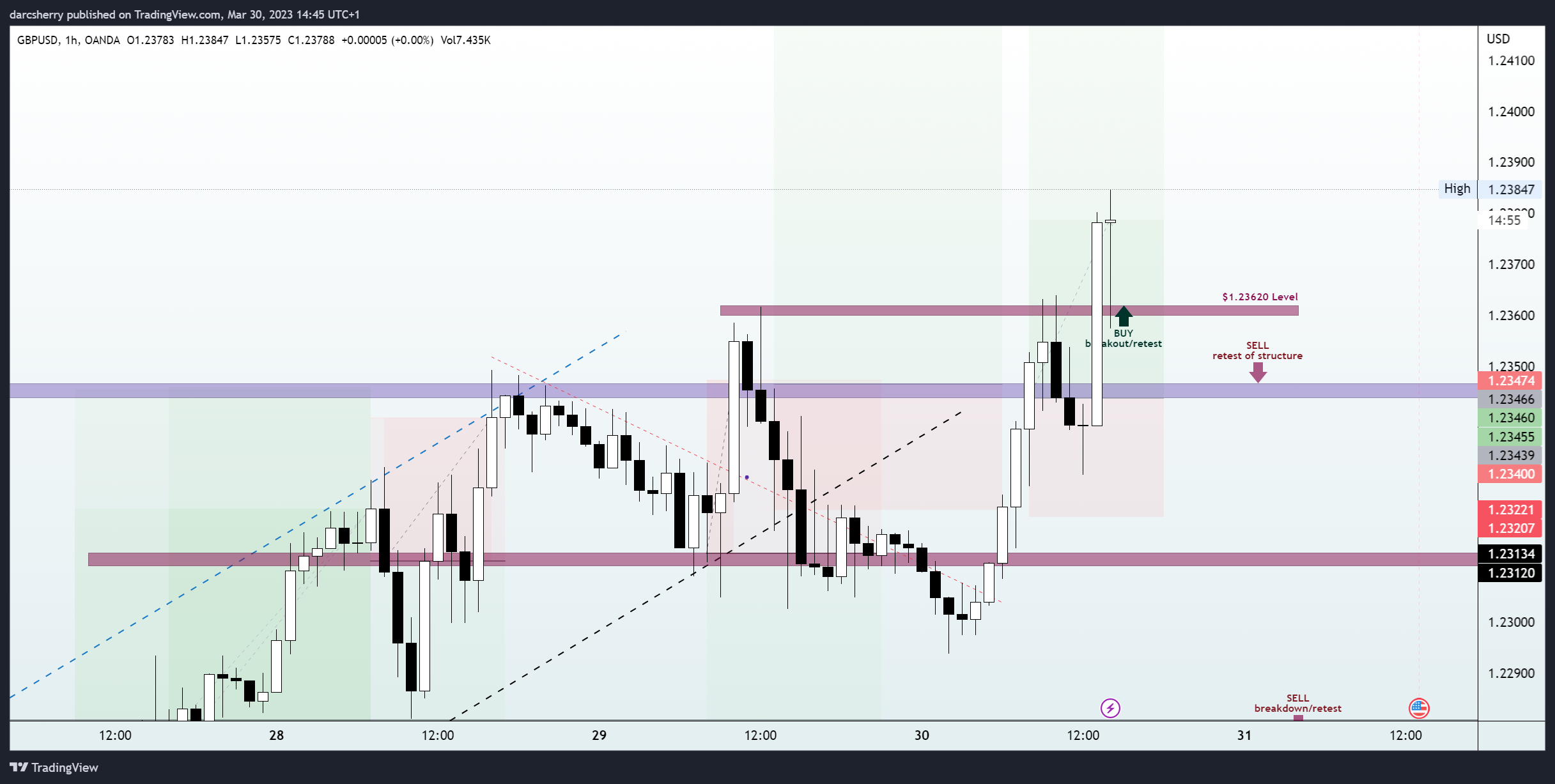 OANDA:GBPUSD Chart Image by darcsherry