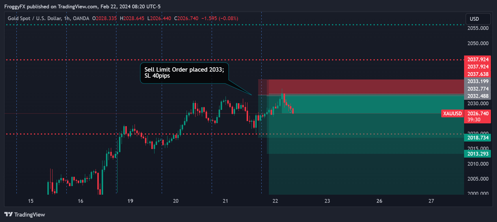 OANDA:XAUUSD Chart Image by FroggyFX