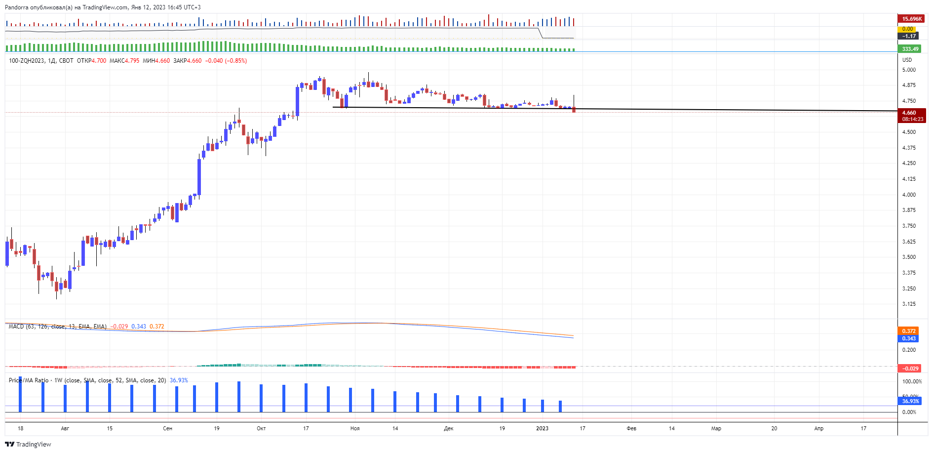 100-CBOT:ZQH2023 Chart Image by PandorraResearch