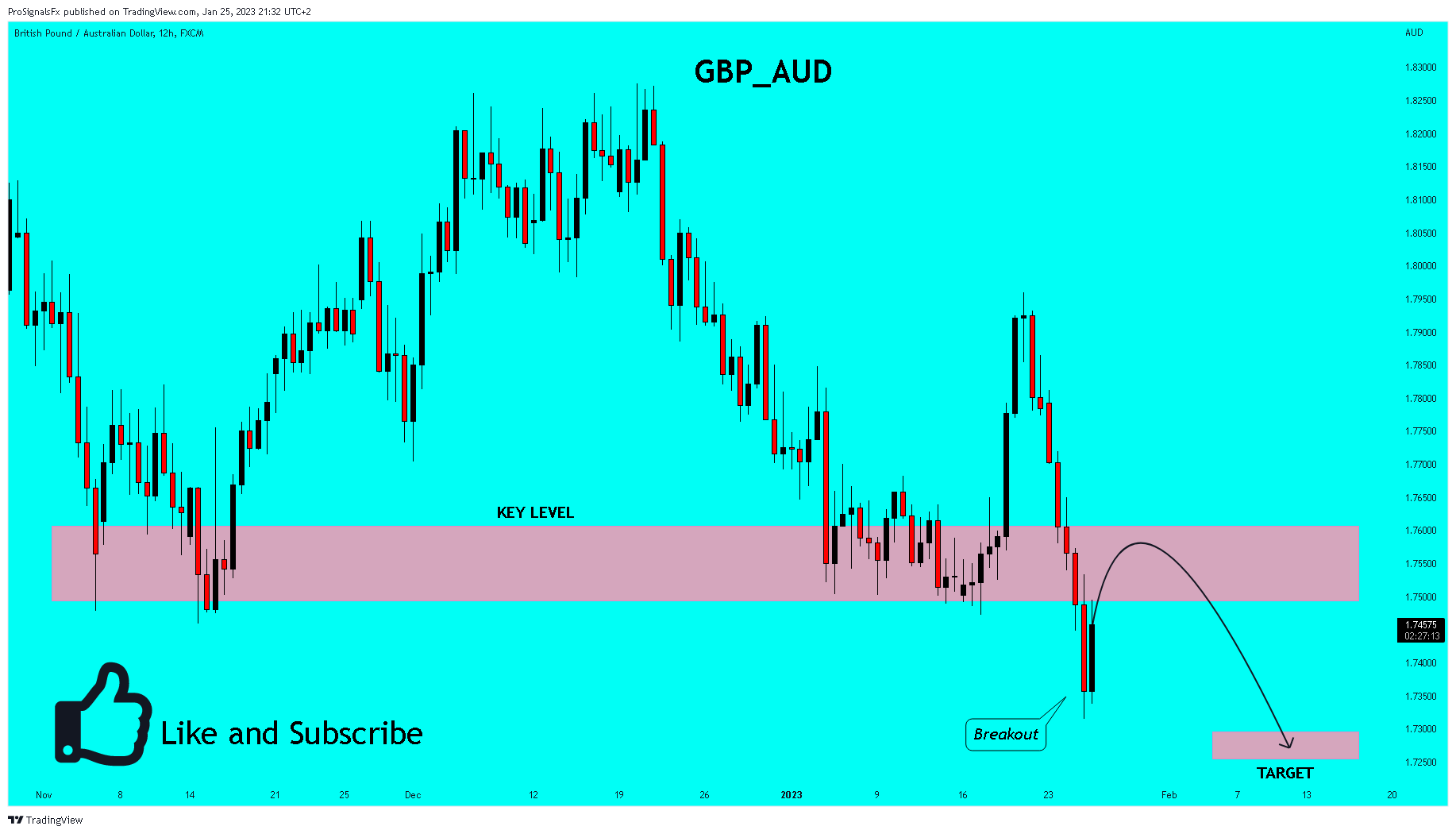 FX:GBPAUD Chart Image by ProSignalsFx