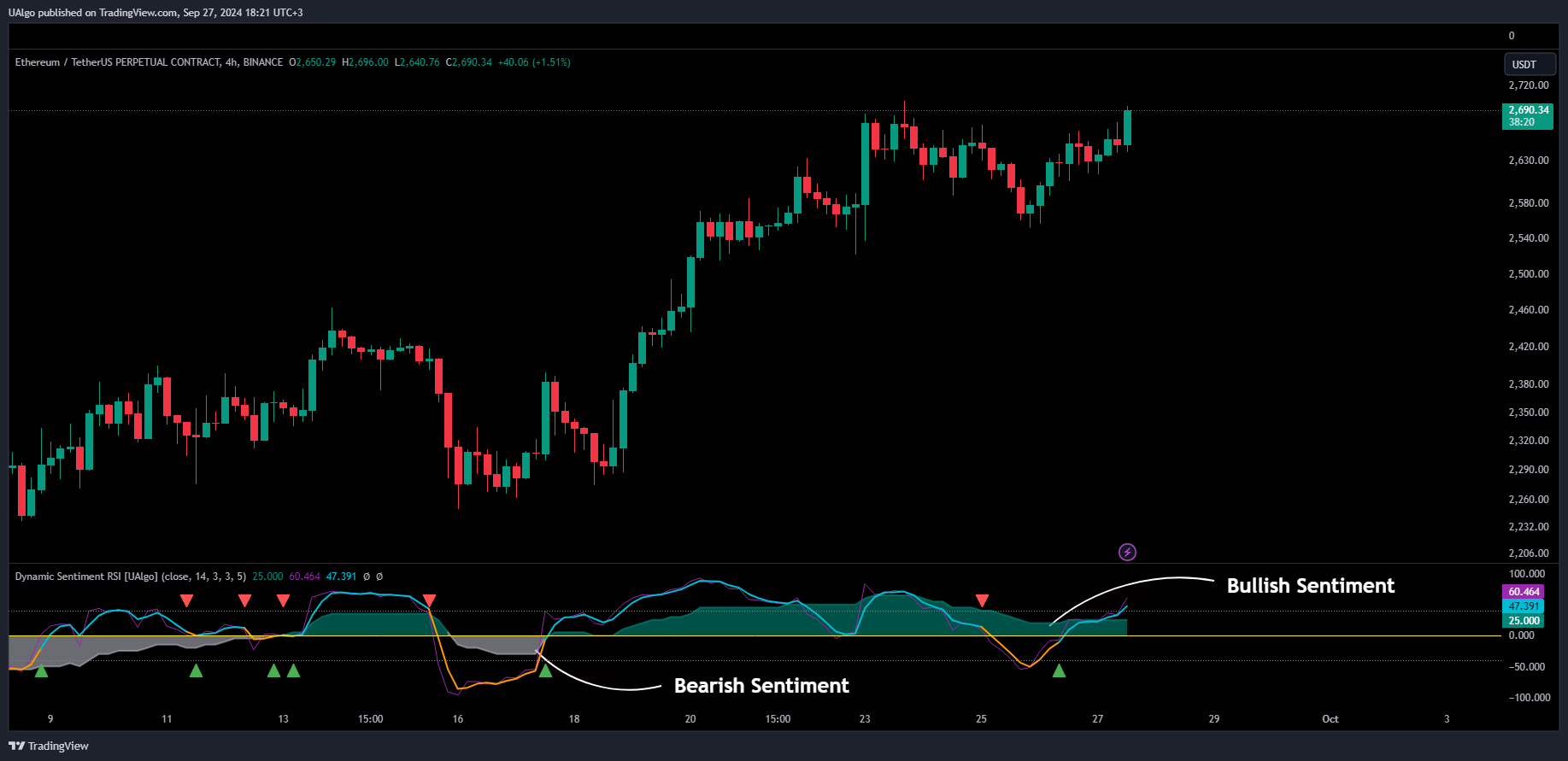 BINANCE:ETHUSDT.P Chart Image by UAlgo
