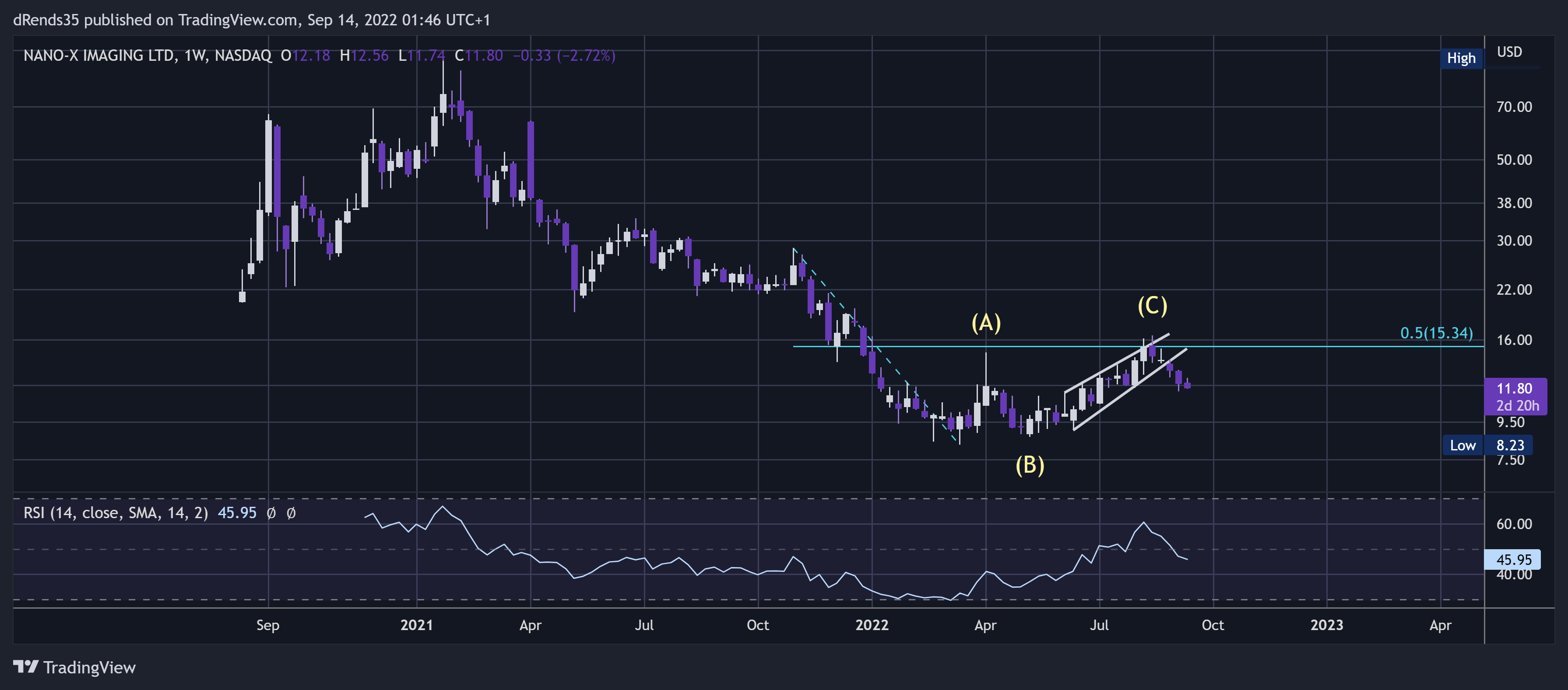 NASDAQ:NNOX Chart Image by dRends35