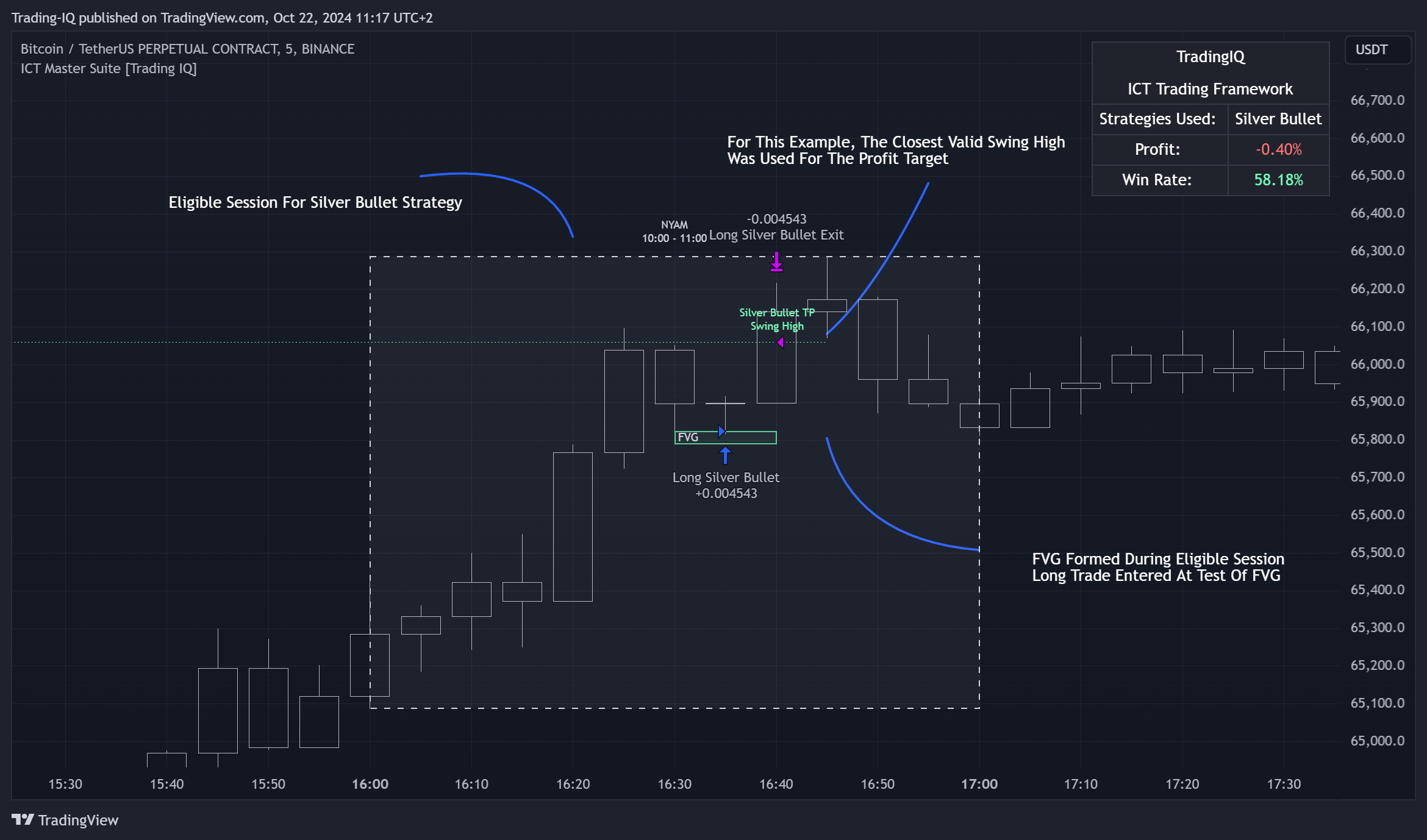 BINANCE:BTCUSDT.P Chart Image by Trading-IQ