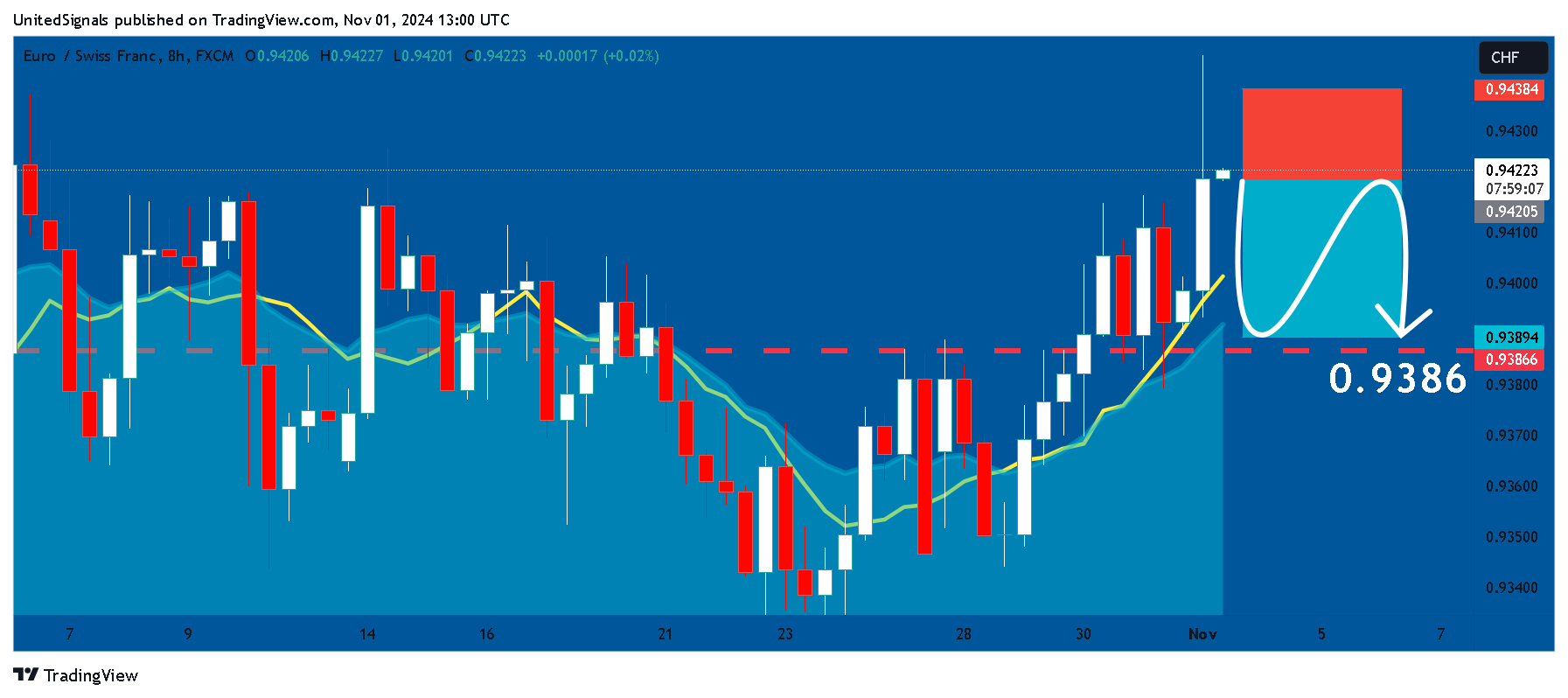 FX:EURCHF Chart Image by UnitedSignals