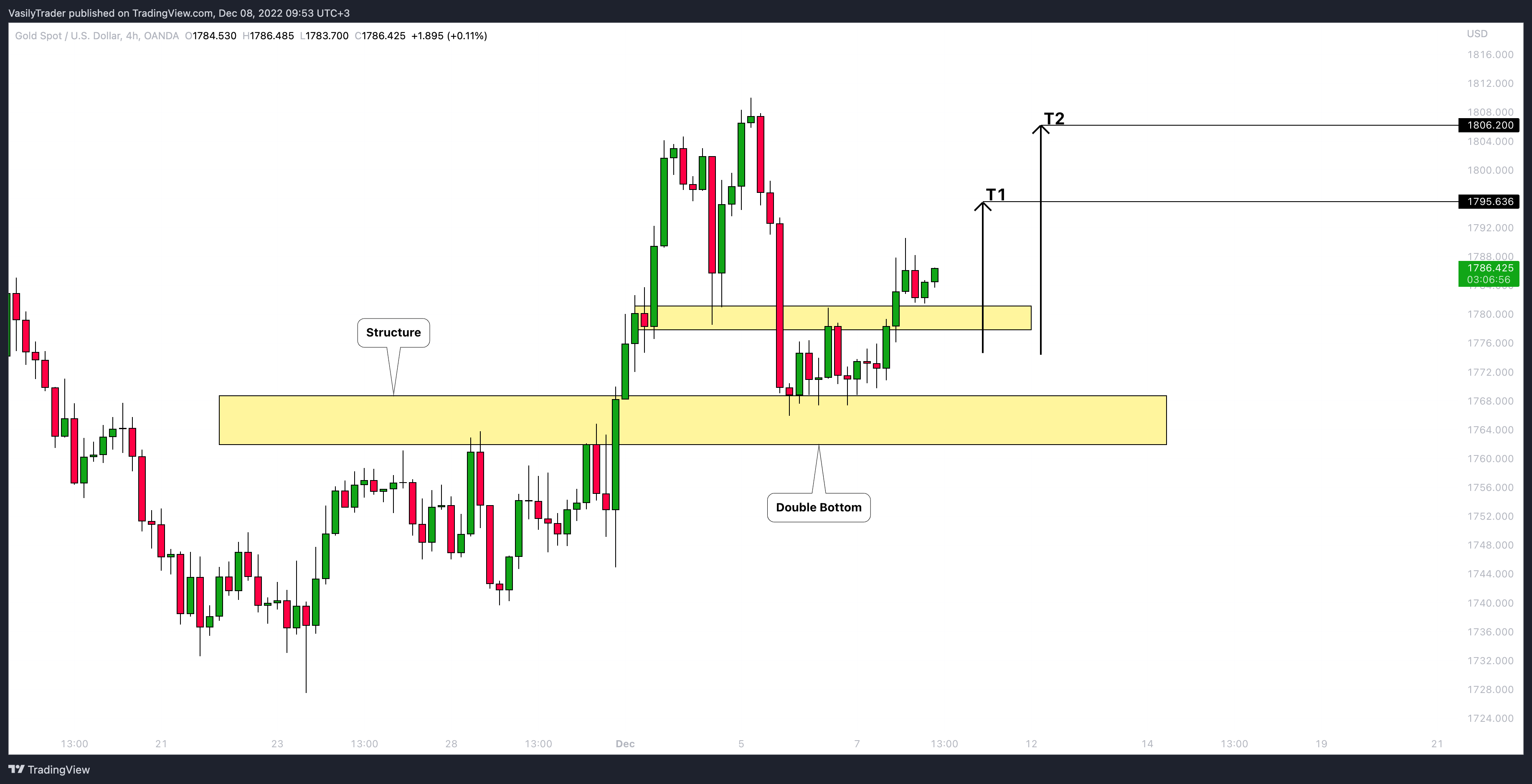 OANDA:XAUUSD Chart Image by VasilyTrader