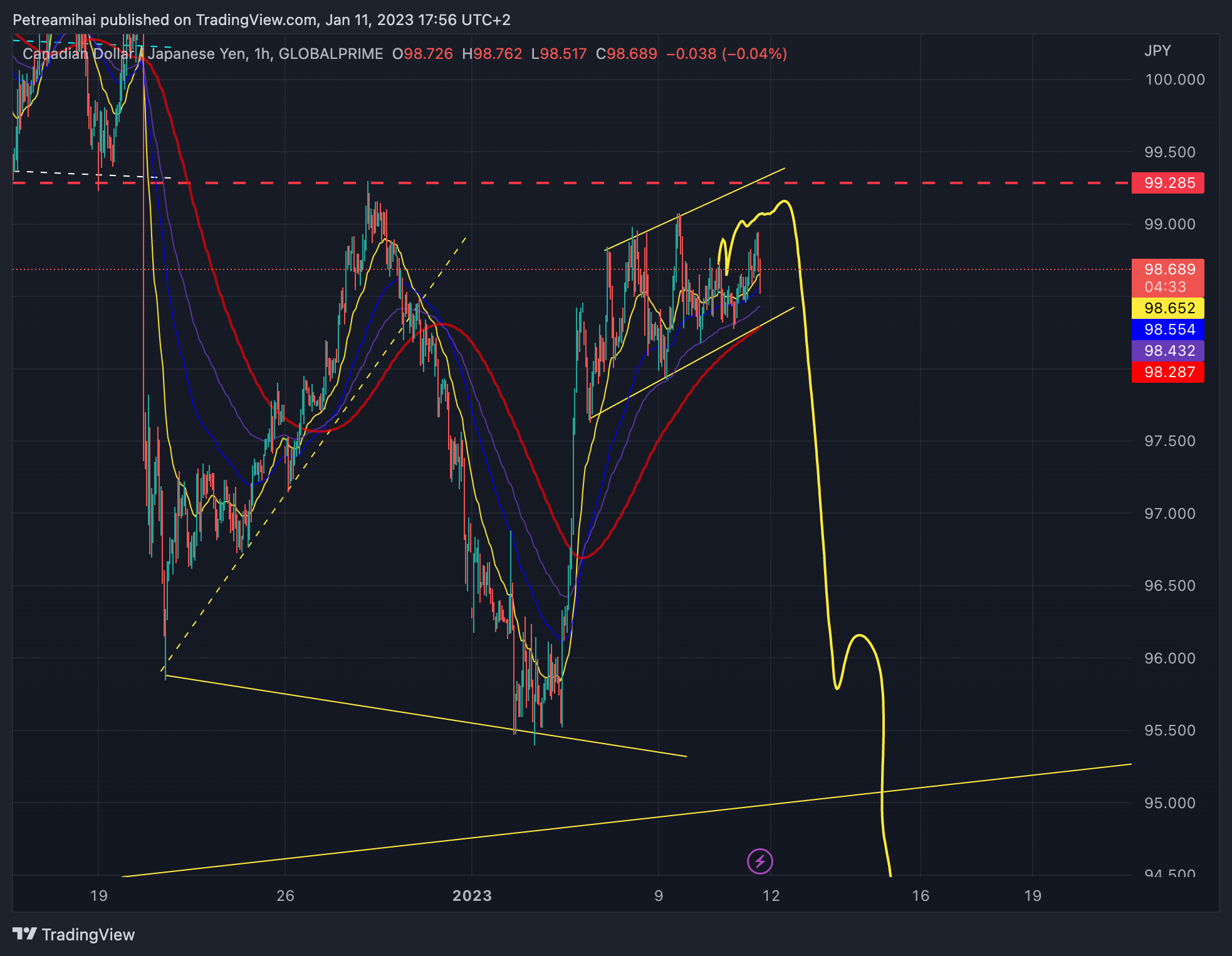 GLOBALPRIME:CADJPY Chart Image by Trader-MP