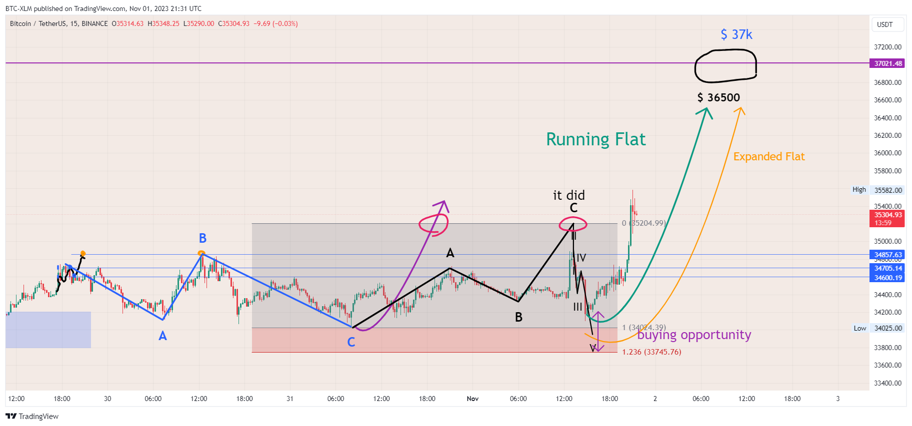 BINANCE:BTCUSDT Chart Image by BTC-XLM