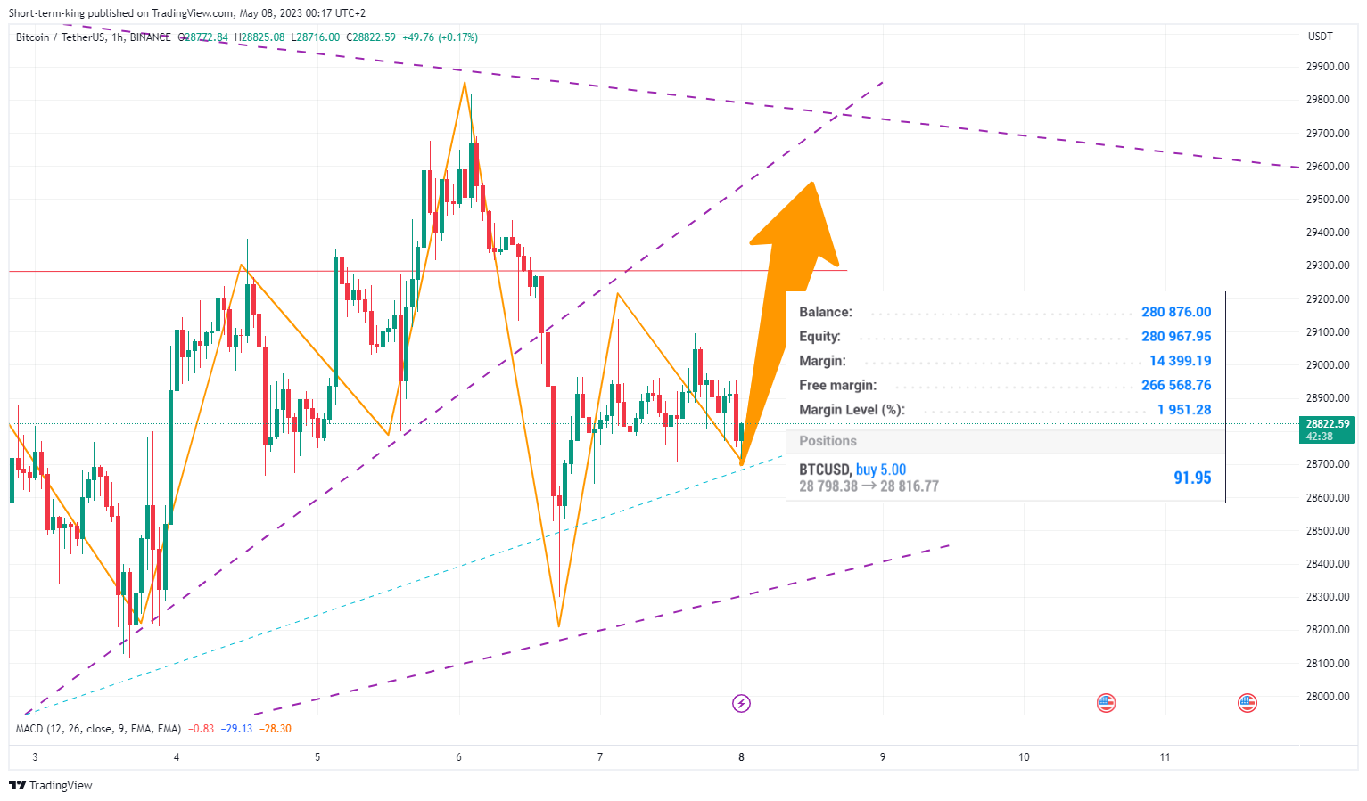 BINANCE:BTCUSDT Chart Image by Short-term-king