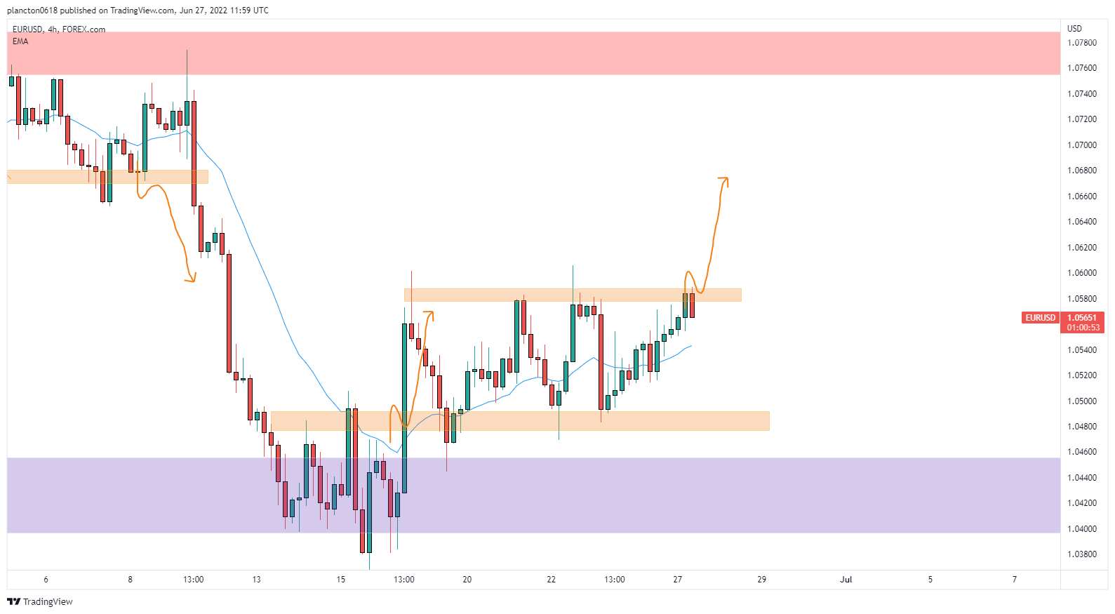 FOREXCOM:EURUSD Chart Image by InkyGrip