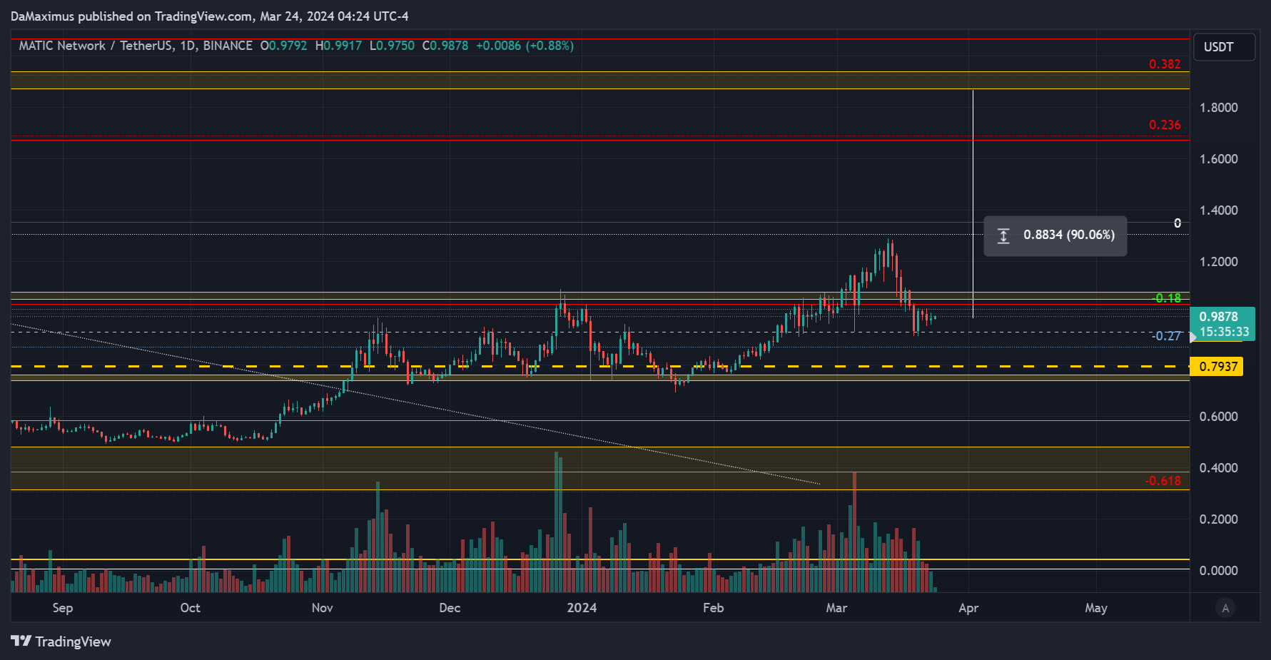 BINANCE:MATICUSDT Chart Image by DaMaximus