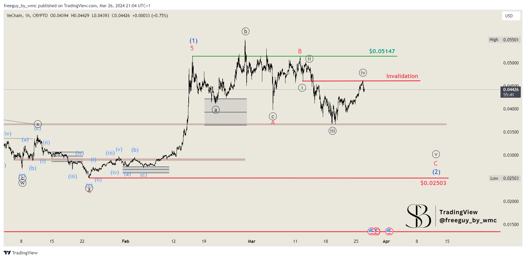 CRYPTO:VETUSD Chart Image by freeguy_by_wmc