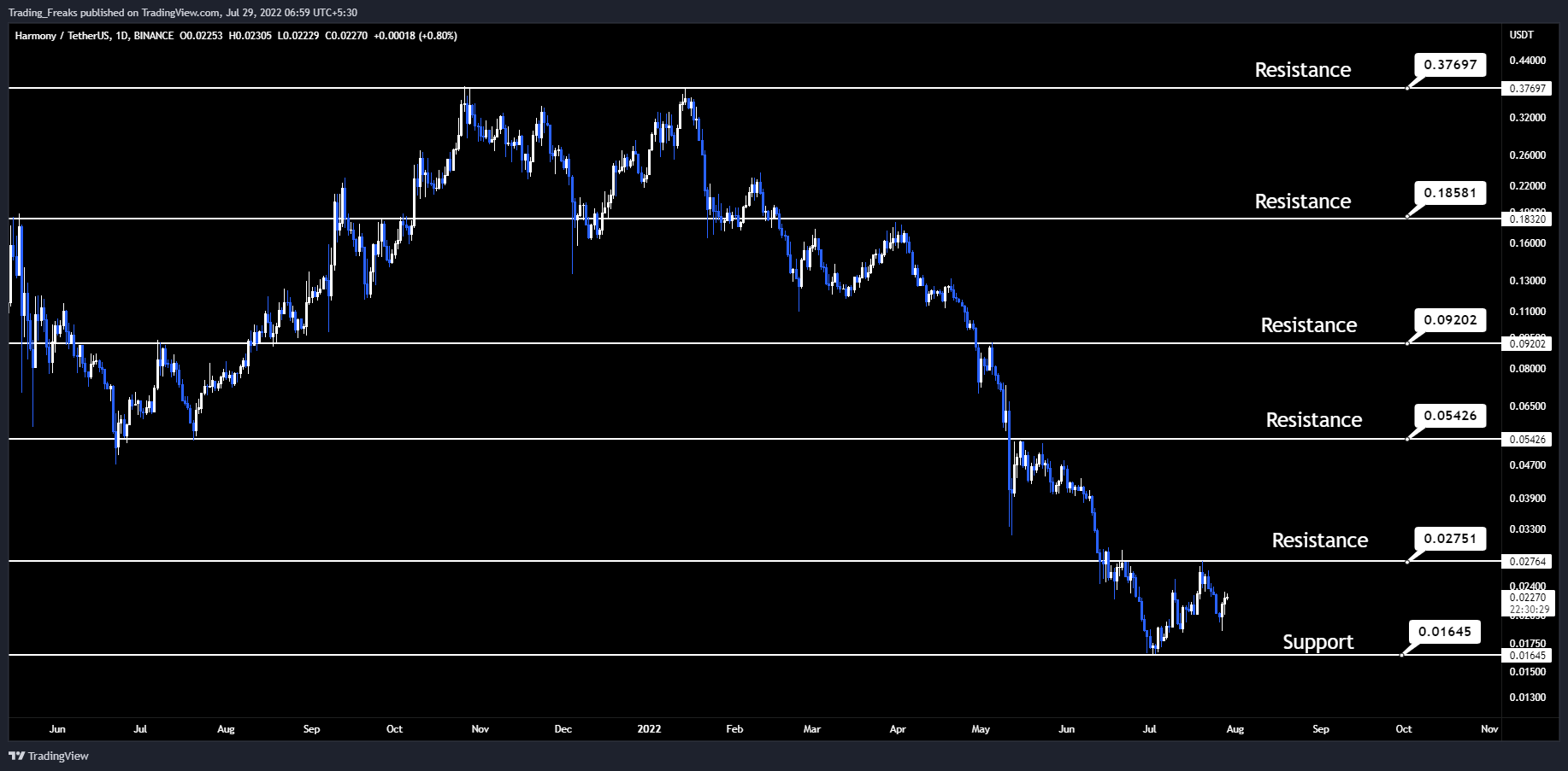 BINANCE:ONEUSDT Chart Image by Trading_Freaks