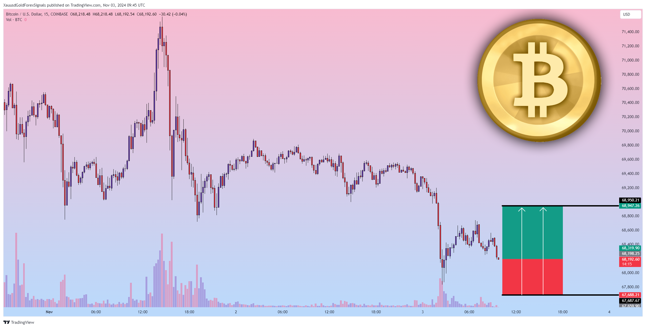 COINBASE:BTCUSD Chart Image by XauusdGoldForexSignals
