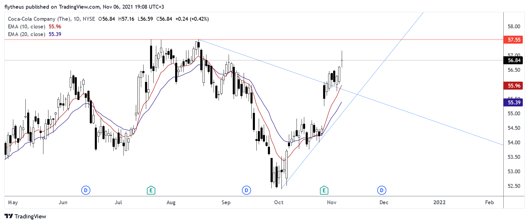 NYSE:KO Chart Image by TradeLive-