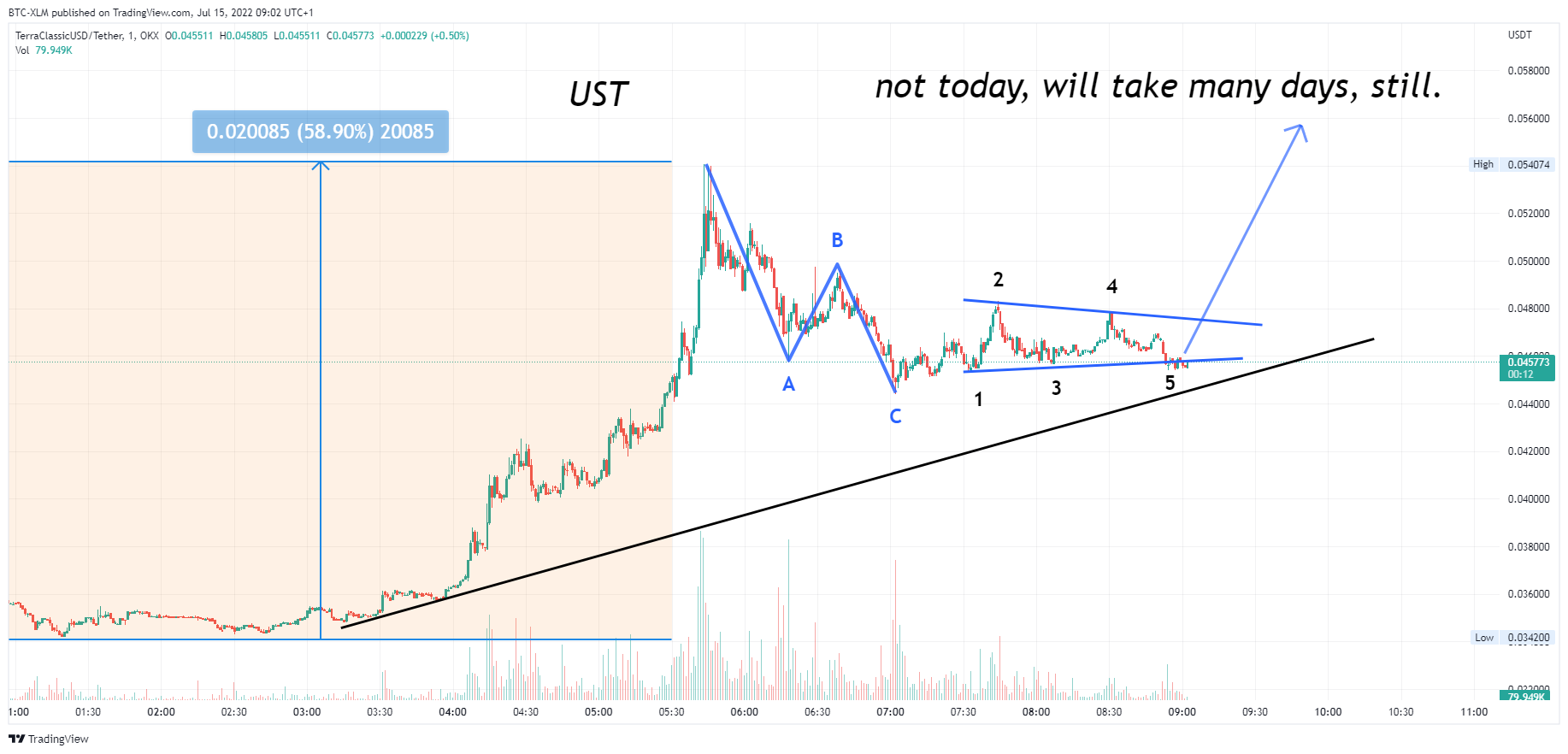 OKX:USTCUSDT Chart Image by BTC-XLM