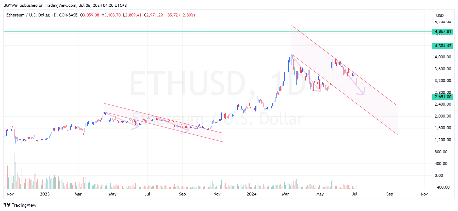 COINBASE:ETHUSD Chart Image by BMYWin