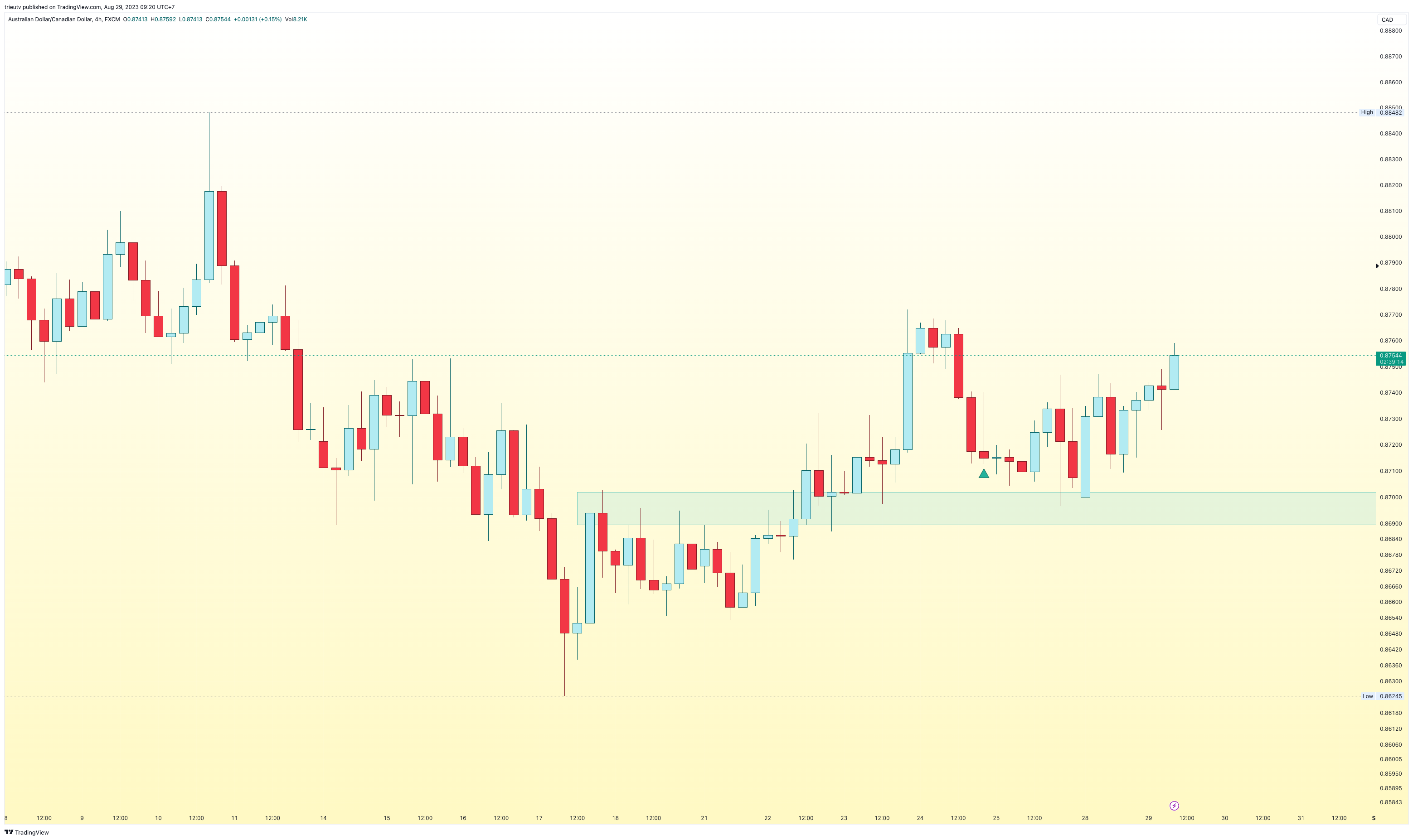 FX:AUDCAD Chart Image by trieutv