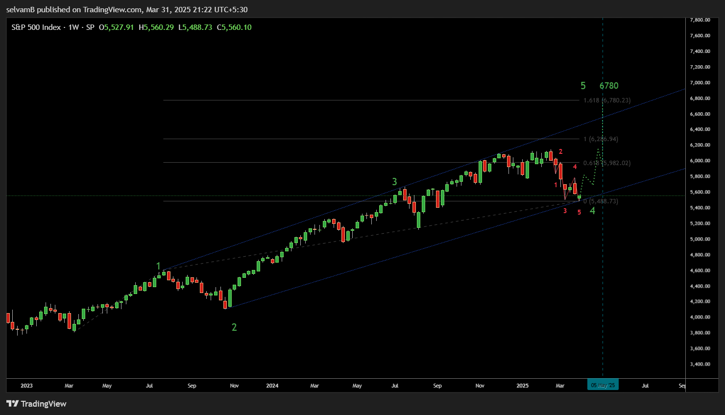 SP:SPX Chart Image by selvamB