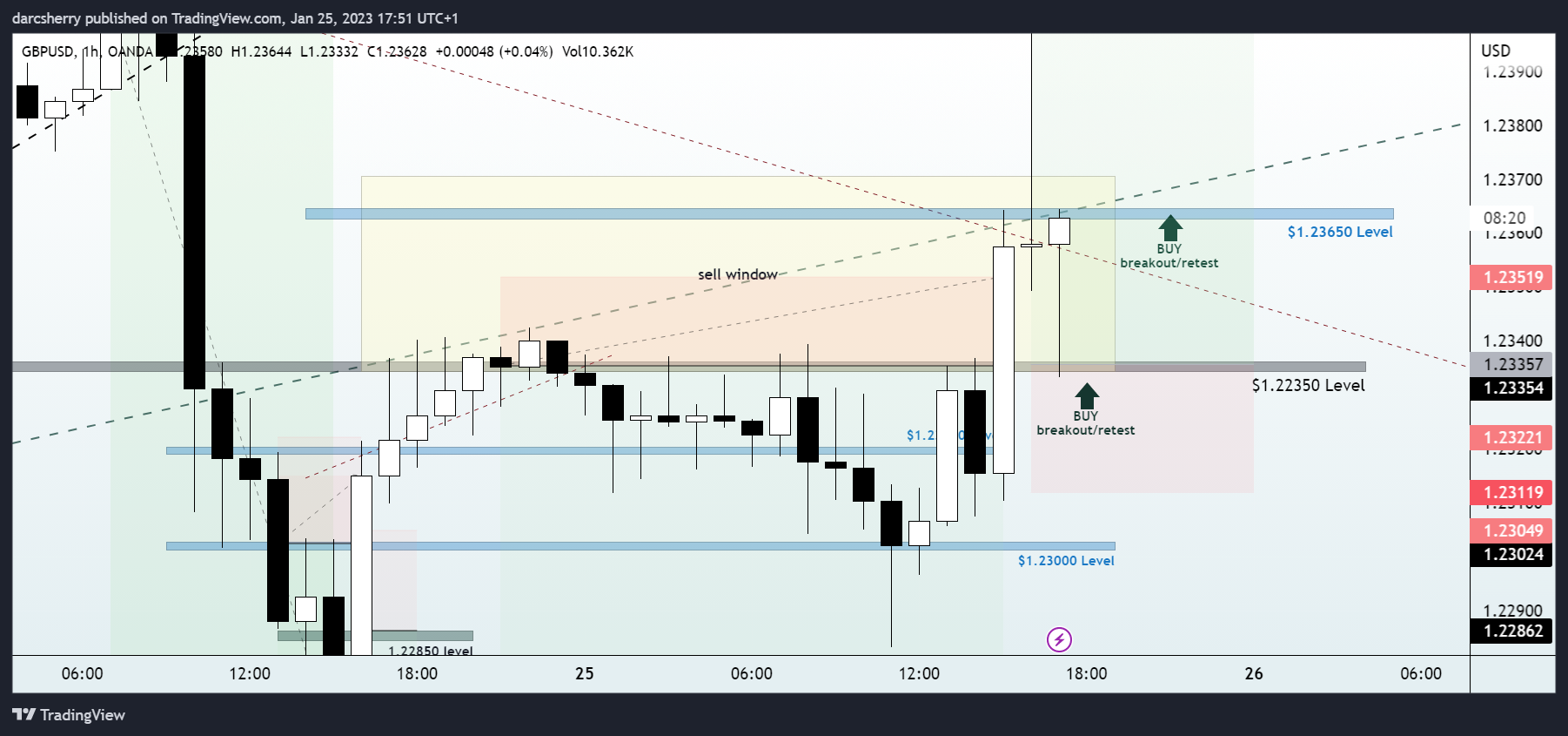 OANDA:GBPUSD Chart Image by darcsherry