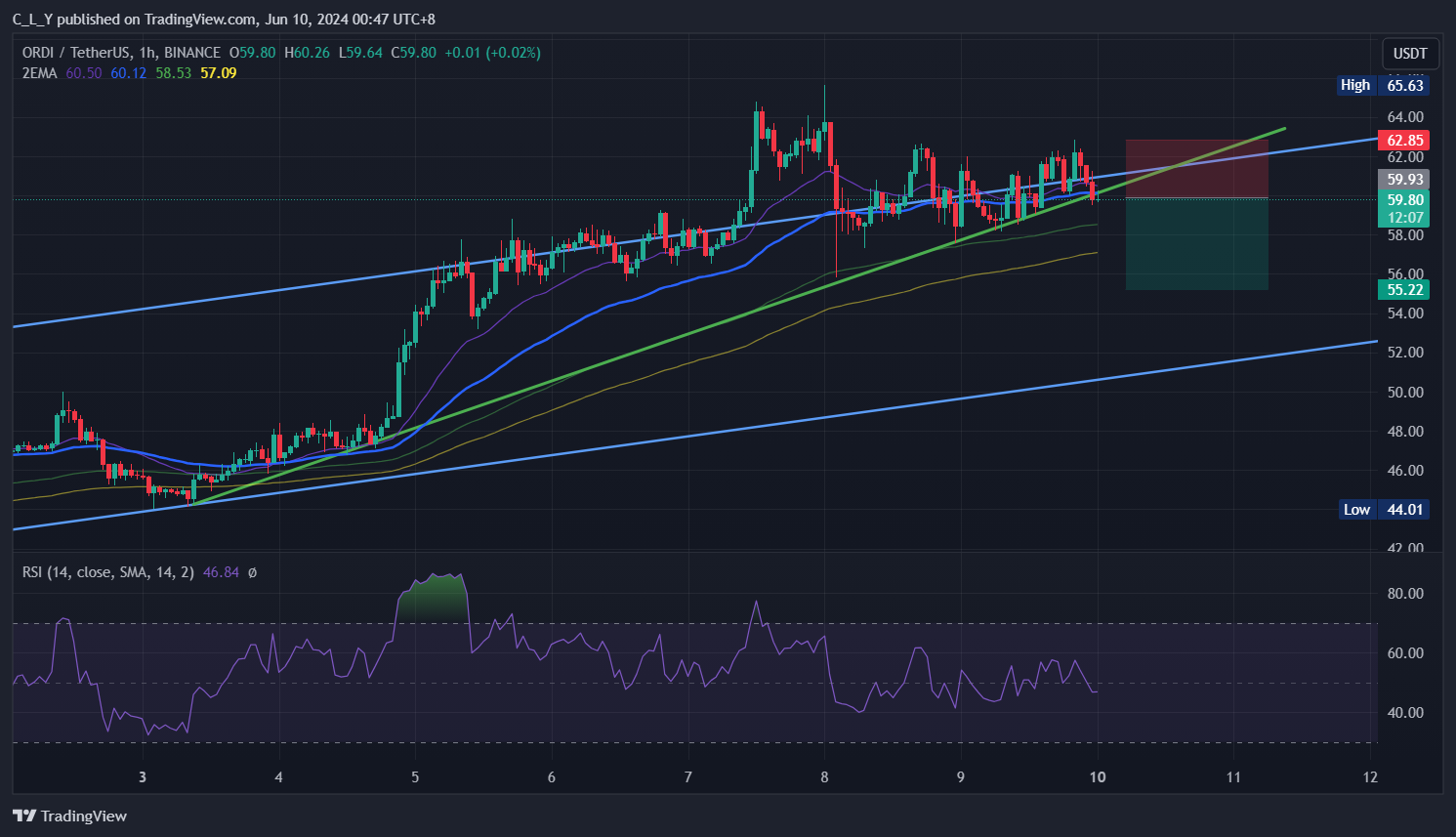 BINANCE:ORDIUSDT Chart Image by C_L_Y