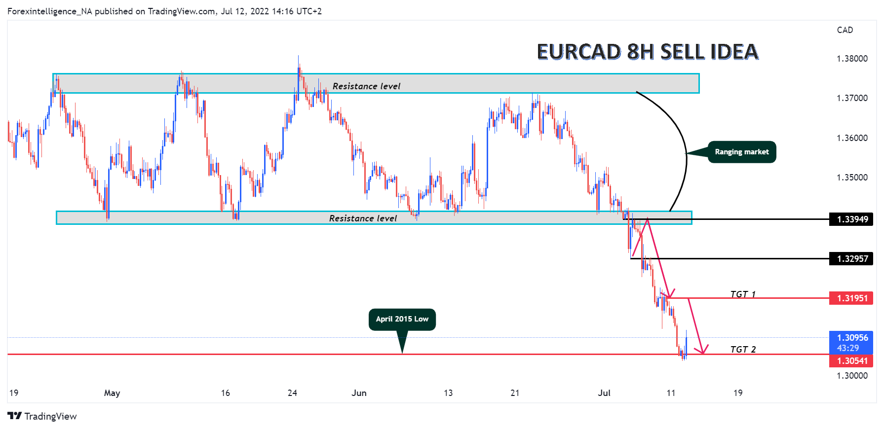 FX:EURCAD Chart Image by Forexintelligence_NA