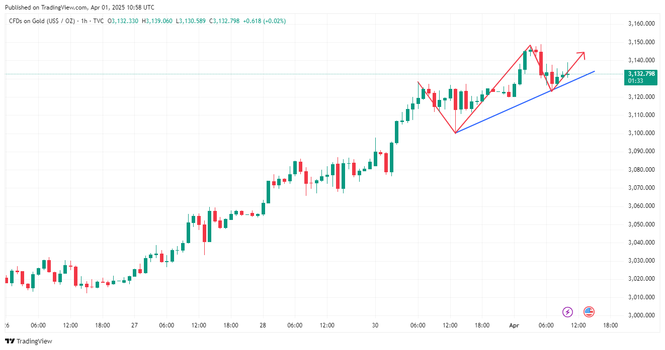 TVC:GOLD Chart Image by MabelLew