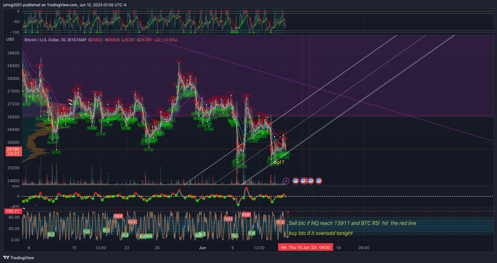 BITSTAMP:BTCUSD Chart Image by johng2001