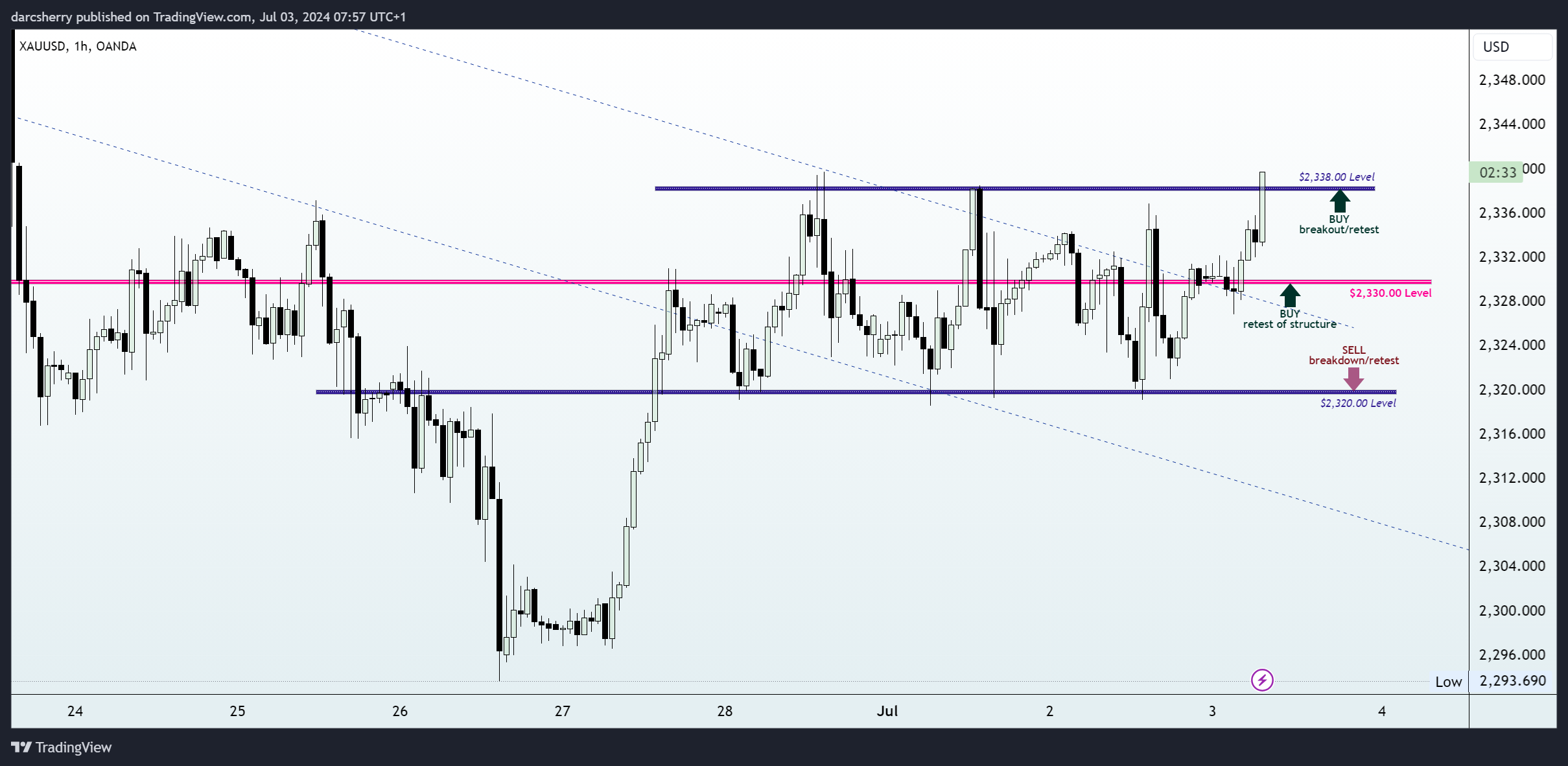 OANDA:XAUUSD Chart Image by darcsherry