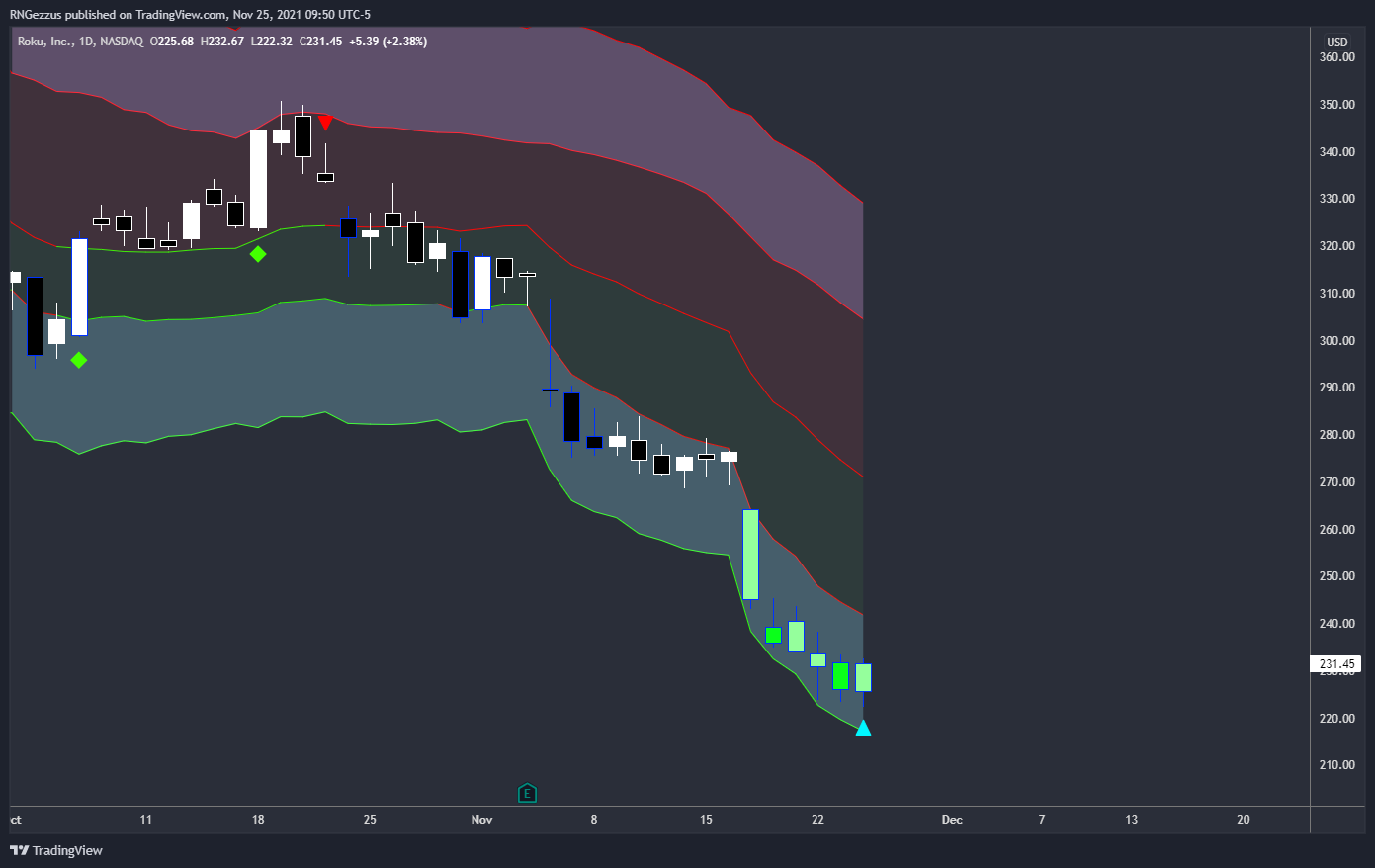 NASDAQ:ROKU Chart Image by RNGezzus