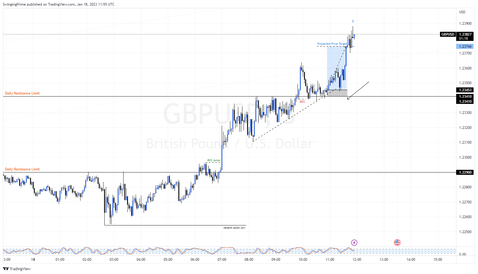 OANDA:GBPUSD Chart Image by SwingingPrime