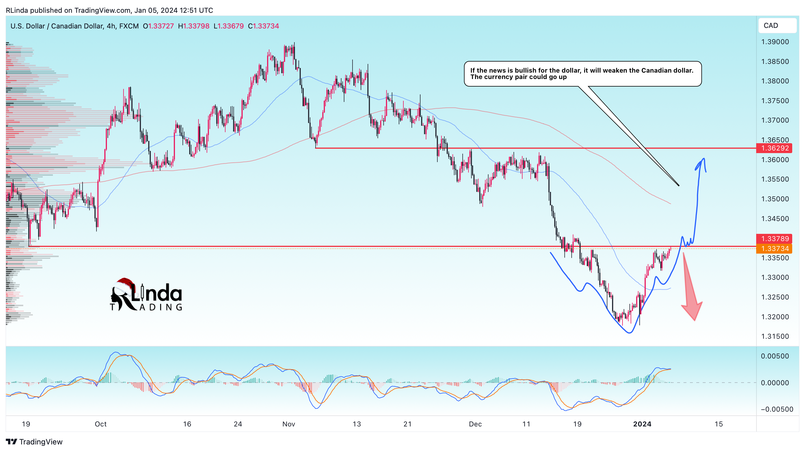 FX:USDCAD Chart Image by RLinda