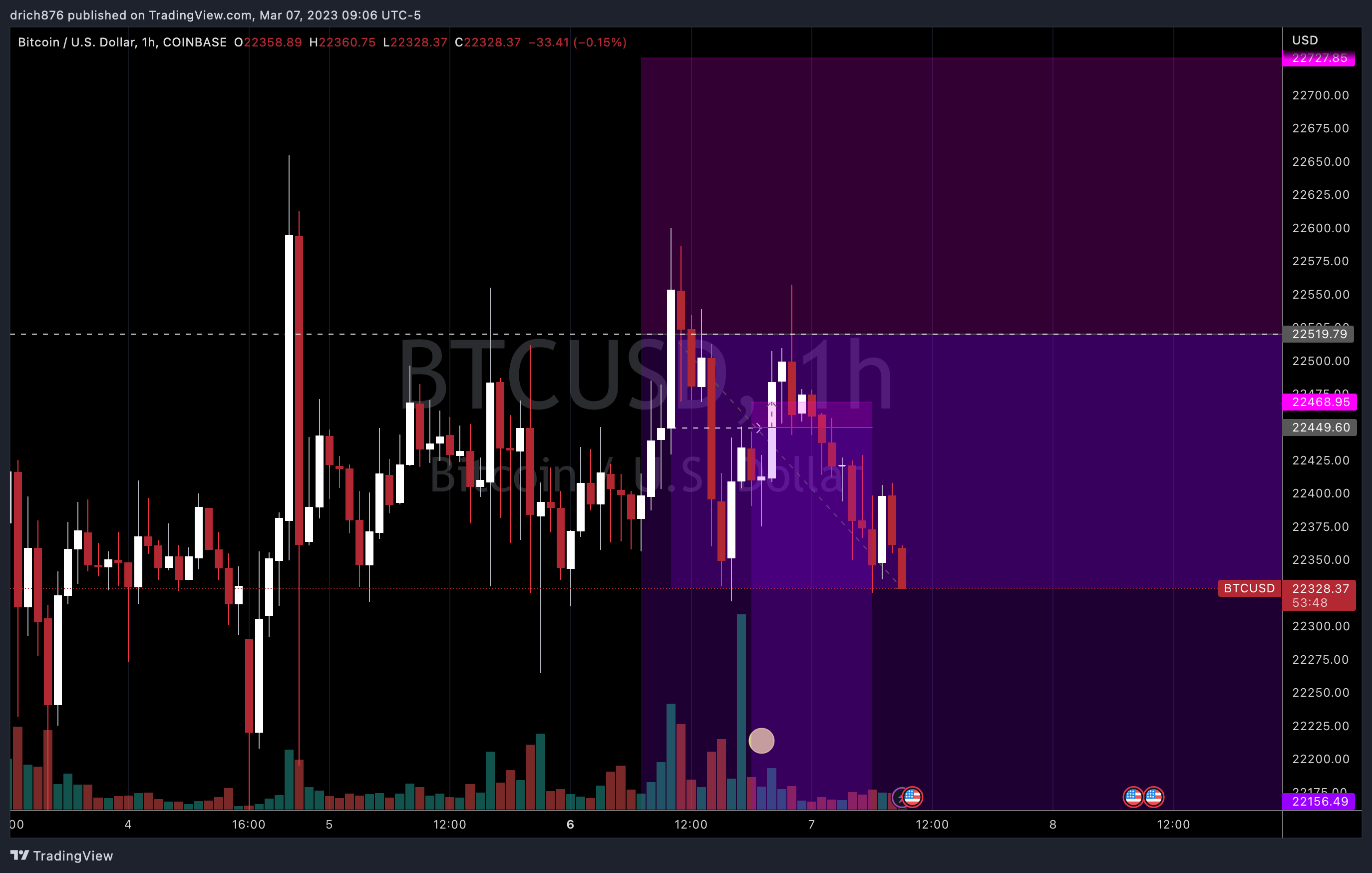 COINBASE:BTCUSD Chart Image by drich876