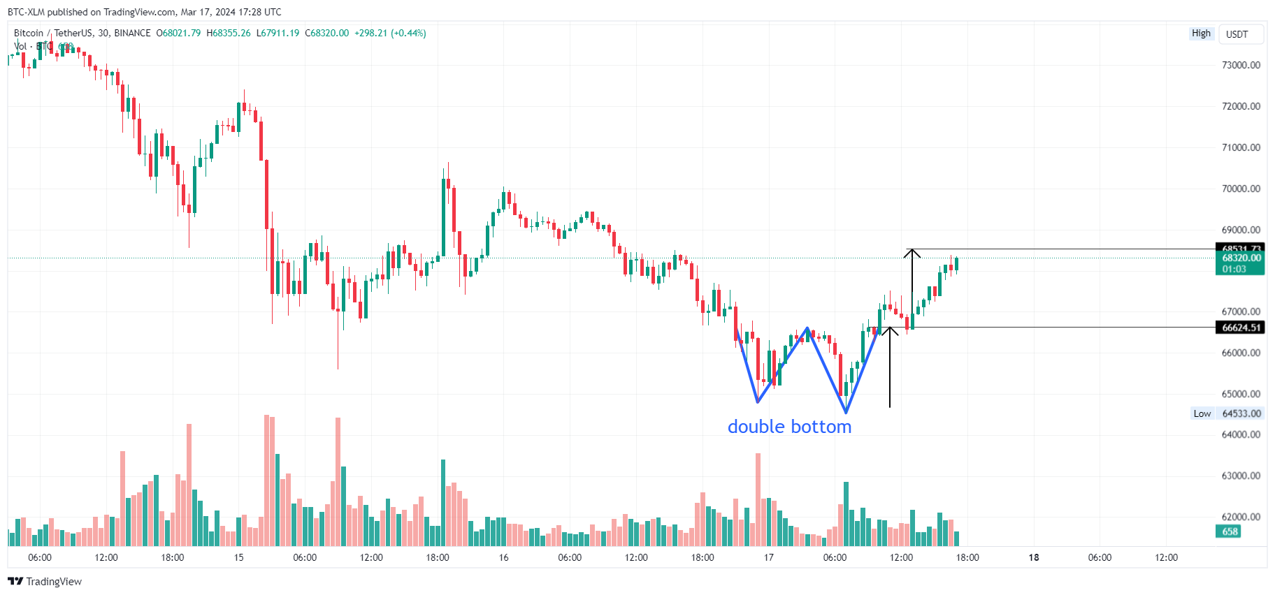 BINANCE:BTCUSDT Chart Image by BTC-XLM