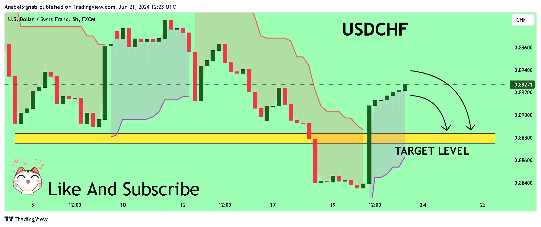 FX:USDCHF Chart Image by AnabelSignals