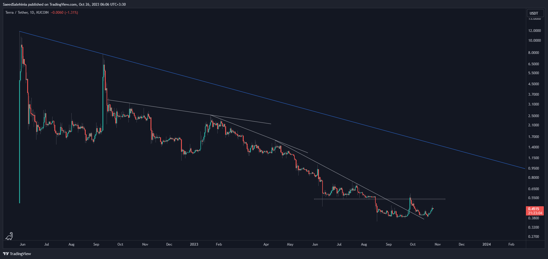KUCOIN:LUNAUSDT Chart Image by SaeedSalehinia